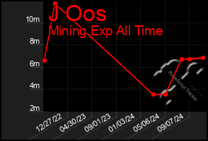 Total Graph of J Oos