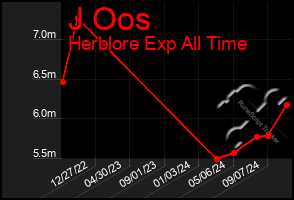 Total Graph of J Oos