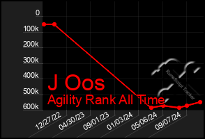 Total Graph of J Oos