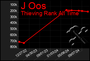 Total Graph of J Oos