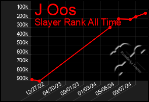 Total Graph of J Oos