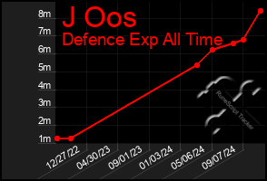 Total Graph of J Oos