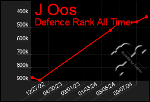 Total Graph of J Oos