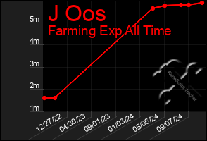 Total Graph of J Oos