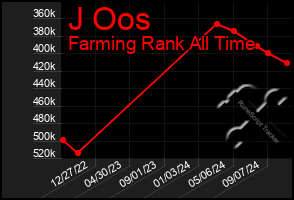 Total Graph of J Oos