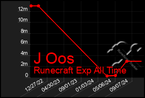 Total Graph of J Oos