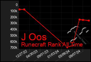 Total Graph of J Oos