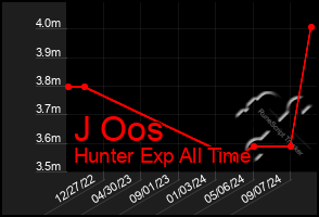 Total Graph of J Oos