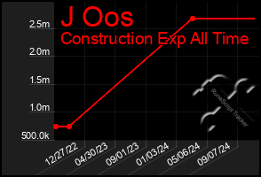 Total Graph of J Oos