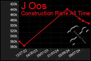 Total Graph of J Oos