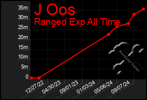 Total Graph of J Oos