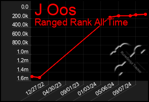 Total Graph of J Oos