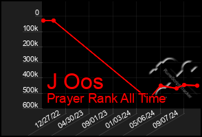 Total Graph of J Oos