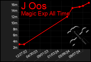 Total Graph of J Oos