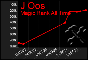 Total Graph of J Oos