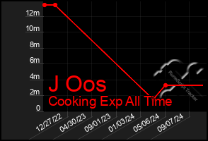 Total Graph of J Oos