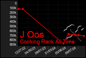 Total Graph of J Oos