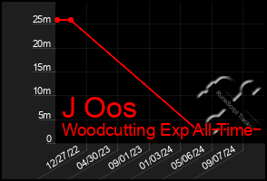 Total Graph of J Oos