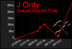 Total Graph of J Ordy