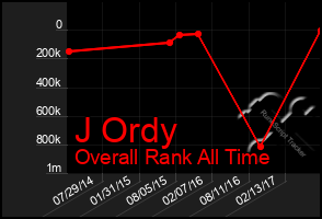 Total Graph of J Ordy