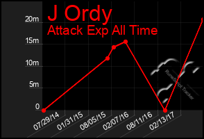 Total Graph of J Ordy