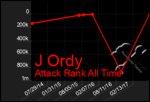 Total Graph of J Ordy