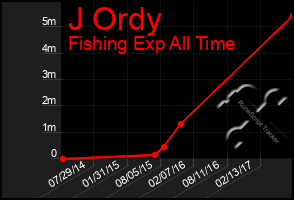 Total Graph of J Ordy