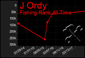 Total Graph of J Ordy