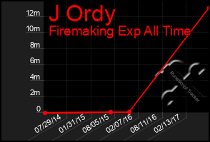 Total Graph of J Ordy