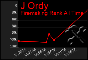 Total Graph of J Ordy