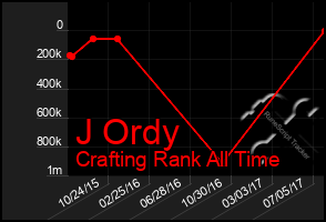 Total Graph of J Ordy