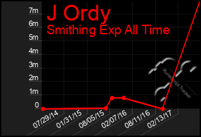 Total Graph of J Ordy