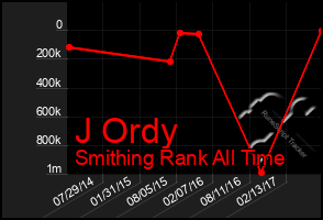 Total Graph of J Ordy