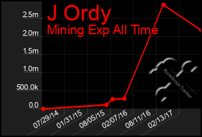 Total Graph of J Ordy