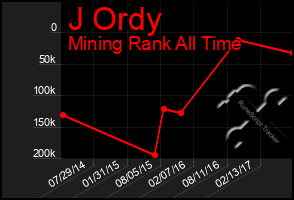 Total Graph of J Ordy