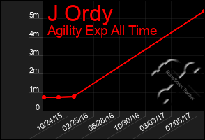 Total Graph of J Ordy