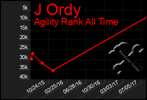 Total Graph of J Ordy