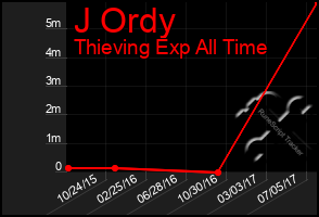 Total Graph of J Ordy