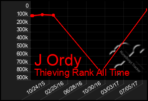 Total Graph of J Ordy