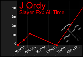 Total Graph of J Ordy