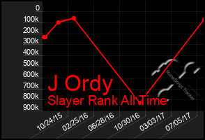 Total Graph of J Ordy