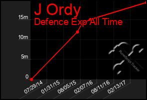 Total Graph of J Ordy