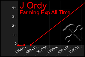 Total Graph of J Ordy