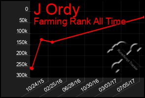 Total Graph of J Ordy