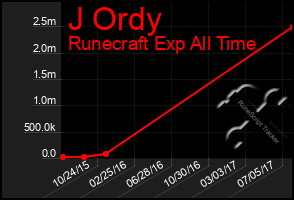 Total Graph of J Ordy