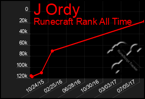 Total Graph of J Ordy