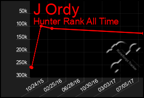 Total Graph of J Ordy