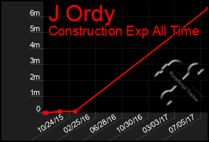 Total Graph of J Ordy