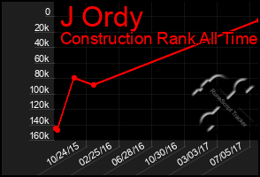 Total Graph of J Ordy