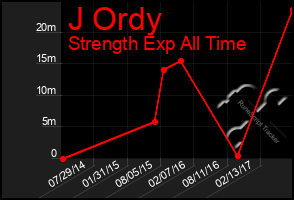 Total Graph of J Ordy